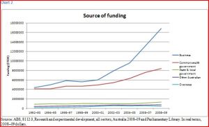Source of funding from 1992-2009. Showing a high increase from business followed by the Commonwealth government.