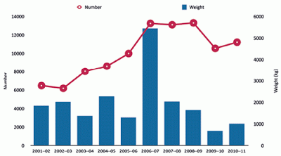 National ATS seizures by weight and number [Source: Illicit Drug Data Report 2010-11, ACC, p. 40]