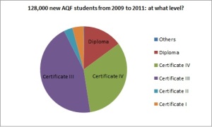128,000 new AQF students from 2009 to 2011: at what level? (Pie chart showing Certificate III, Followed by Certificate IV and then Diploma with smaller amounts for Certifcate I and II)