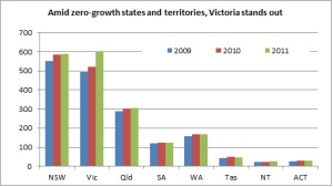 Amid zero-growth states and territories, Victoria stands out
