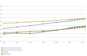 Human development trends showing east Asia and the Pacific, Low human development, World and Myanmar