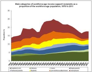 Main categories of workforce age income support recipients as a proportion of the workforce age population, 1978 to 2011