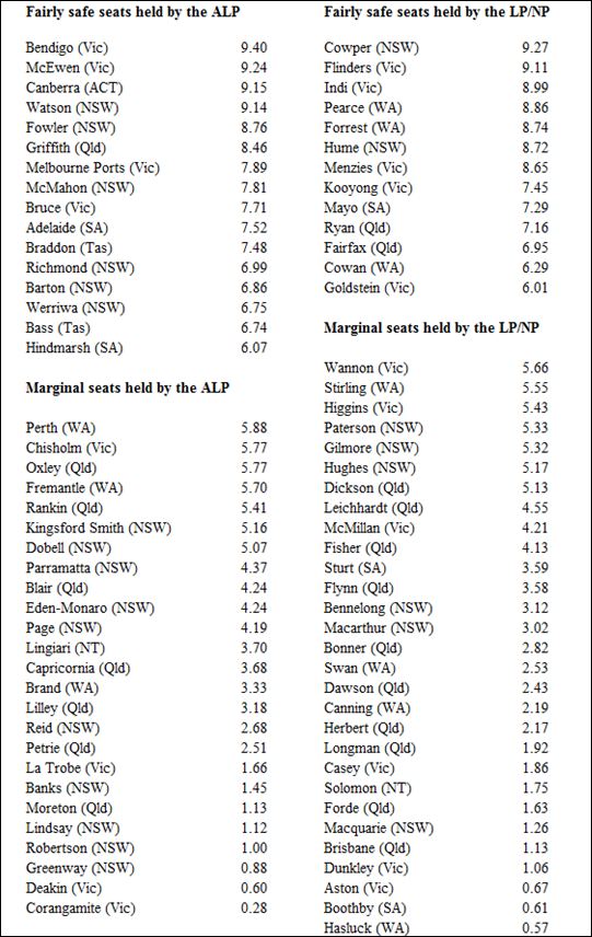 Table showing fairly safe seats held by the ALP and LP/NP and Marginal seats held by the ALP and LP/NP