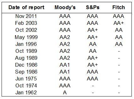 Moody S Bond Rating Chart