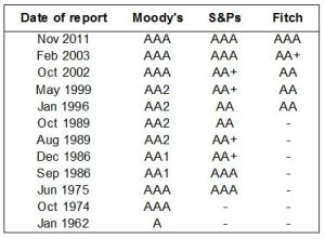 Chart showing Australia's foreign currency rating by Moody's, S&Ps and Fitch. Date of reports dating back from Jan 1962 to November 2011.