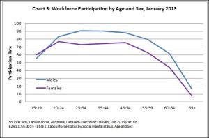 Chart 3: Workforce Partcipation by Age and Sex, January 2013