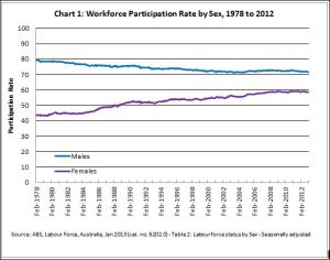 Chart 1: Workforce Partcipation Rate by Sex, 1978 to 2012