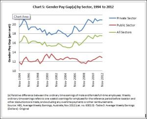 Chart 5: Gender Pay Gap(a) by Sector, 1994 to 2012