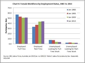 Chart 4: Female Workforce by Employment Status, 1983 to 2013