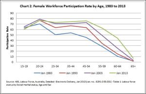 Chart 2: Female Workforce Partcipation Rate by Age, 1983 to 2013