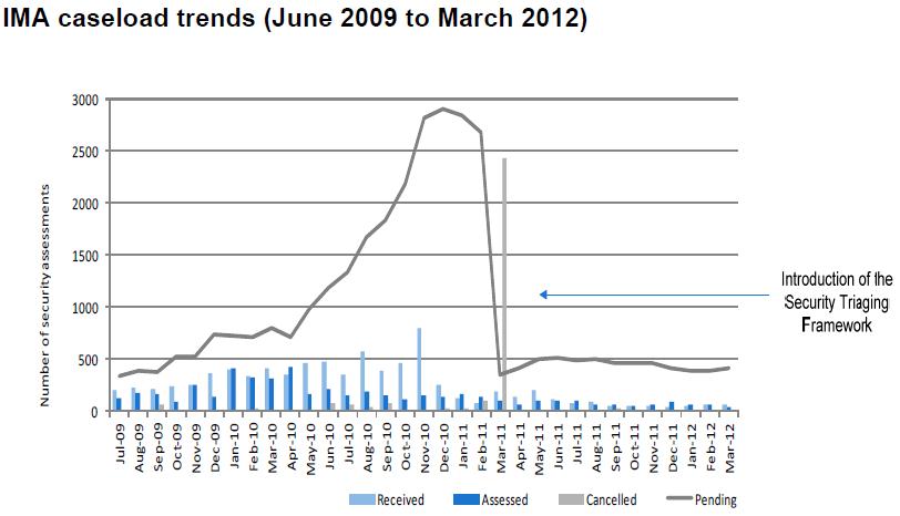 Line and bar graph showing IMA caseload trends (June 2009 to March 2012). Graph also shows the introduction of the security triaging framework