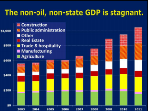 Bar graph showing the non-oil, non-state GPD is stagnant.